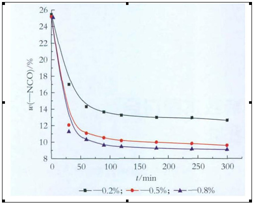 低游離度tdi三聚體的合成
